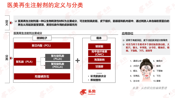 头豹研究院发布《2023年中国医美再生注射剂行业概览》